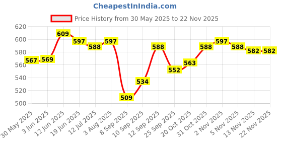flipkart.com zaroor Colored Lubricated Vanilla Flavored Regular 6's Condom for Men Condom zaroor Price History Graph from 30 May 2025 to 21 Nov 2025