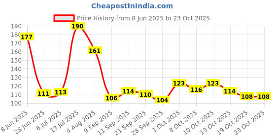 flipkart.com 7q7 Colored Unruled A4 80 gsm Coloured Paper 7q7 Price History Graph from 8 Jun 2025 to 23 Oct 2025
