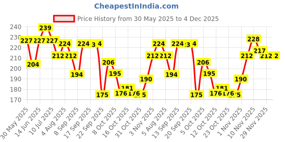 flipkart.com coloressence Compact Powder Compact coloressence Price History Graph from 30 May 2025 to 4 Dec 2025