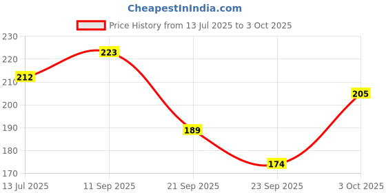 flipkart.com coloressence Compact Powder for Instant Glow|Feather Like Texture|Dusky Compact coloressence Price History Graph from 13 Jul 2025 to 3 Oct 2025