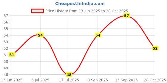 flipkart.com coloressence Cute Coats Mini Nail Polish Green coloressence Price History Graph from 13 Jun 2025 to 28 Oct 2025