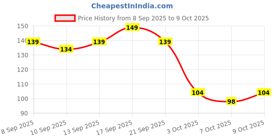 flipkart.com coloressence Eternal Matte Sindoor Quick Drying Long Lasting Waterproof Sweatproof 3ml Sindoor coloressence Price History Graph from 8 Sep 2025 to 9 Oct 2025
