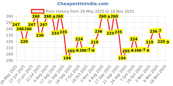 flipkart.com coloressence Expert Eye Brow Pencil 2 in 1 Dual Function Brow Filling Pencil with Spoolie Shaping Brush Eyebrow Styler - 0.25 g (Brown) coloressence Price History Graph from 29 May 2025 to 18 Nov 2025