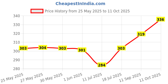 flipkart.com coloressence Eye Brow Styler (3 In 1 Multifuntion) Black , 0.72g coloressence Price History Graph from 25 May 2025 to 11 Oct 2025