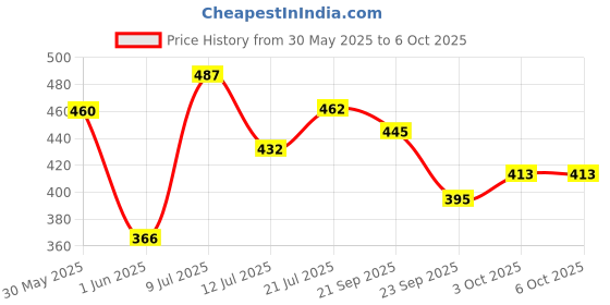 flipkart.com coloressence EyeBrow Pencil 2 in 1 Dual Function Brow Filling Pencil with Spoolie Brush Combo coloressence Price History Graph from 30 May 2025 to 5 Oct 2025