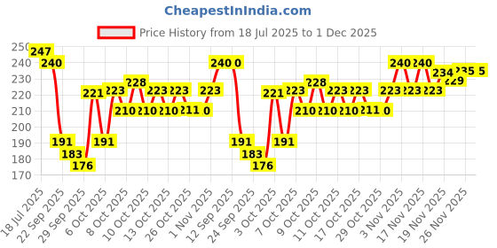 flipkart.com coloressence Forever Nail Paint Kit with Bridal & Festive Shades coloressence Price History Graph from 18 Jul 2025 to 1 Dec 2025