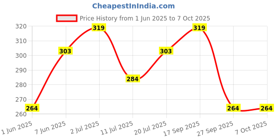 flipkart.com coloressence HD Foundation Stick SPF-15 Full Coverage Waterproof Smudge Proof Rollon Panstick Foundation coloressence Price History Graph from 1 Jun 2025 to 6 Oct 2025