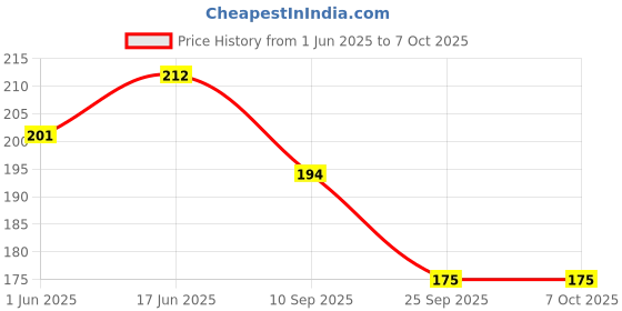 flipkart.com coloressence High Coverage Concealer coloressence Price History Graph from 1 Jun 2025 to 6 Oct 2025