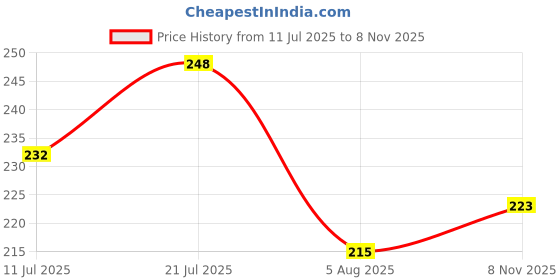 flipkart.com coloressence Kajal Pencil Combo Waterproof Smudge Proof Long Lasting Mild Roll-on Pencil - coloressence Price History Graph from 11 Jul 2025 to 8 Nov 2025