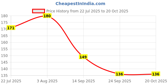 flipkart.com coloressence Lip Liner Pencil Long Lasting Pigmented Definer Waterproof Formula coloressence Price History Graph from 22 Jul 2025 to 19 Oct 2025