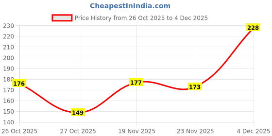 flipkart.com coloressence Lipstay Non Transfer Matte Liquid Lipsticks |Richly Pigmented |12 Hours Stay L17 coloressence Price History Graph from 26 Oct 2025 to 4 Dec 2025