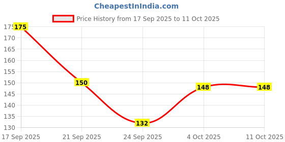 flipkart.com coloressence Lipstay Non Transfer Matte Liquid Lipsticks |Richly Pigmented |12 Hours Stay L19 coloressence Price History Graph from 17 Sep 2025 to 11 Oct 2025
