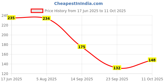flipkart.com coloressence Lipstay Transfer Proof Matte Finish Highly Pigmented Deep Color Liquid Lipstick coloressence Price History Graph from 17 Jun 2025 to 11 Oct 2025