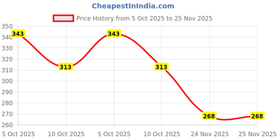 flipkart.com coloressence Long Wear Lip Color Non Sticky Long Lasting Moisturising Lipstick coloressence Price History Graph from 5 Oct 2025 to 24 Nov 2025