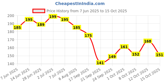 flipkart.com coloressence MAKE-UP PANSTICK FAIR - IVORY Concealer coloressence Price History Graph from 7 Jun 2025 to 15 Oct 2025