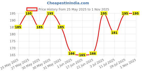 flipkart.com coloressence MAKE-UP PANSTICK FAIR - PEACH Concealer coloressence Price History Graph from 25 May 2025 to 31 Oct 2025
