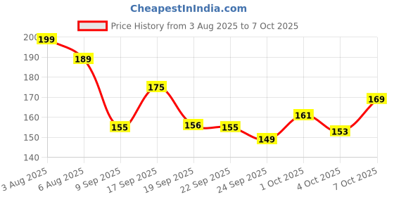 flipkart.com coloressence MAKE-UP PANSTICK MEDIUM - BEIGE Concealer coloressence Price History Graph from 3 Aug 2025 to 7 Oct 2025