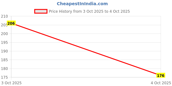 flipkart.com coloressence Matte Powder for Instant Glow| For Even Skintone & Texture|Waterproof B4 Compact coloressence Price History Graph from 3 Oct 2025 to 4 Oct 2025