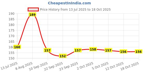 flipkart.com coloressence Perfect Tone Compact Powder|Makeup Powder|Instant Glow|Peach Beige Compact coloressence Price History Graph from 13 Jul 2025 to 18 Oct 2025