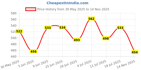 flipkart.com coloressence PORE REFINER PRE MAKE-UP BASE Primer- 30 ml coloressence Price History Graph from 30 May 2025 to 14 Nov 2025