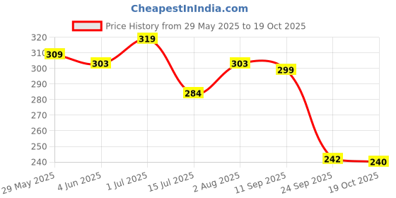 flipkart.com coloressence Pure Matte Lipstick Velvet Finish Soft Non-sticky Waterproof Lip Colour coloressence Price History Graph from 29 May 2025 to 19 Oct 2025
