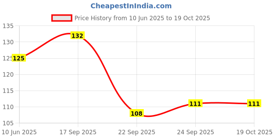 flipkart.com coloressence Regular Nail Paint Siren Red coloressence Price History Graph from 10 Jun 2025 to 18 Oct 2025