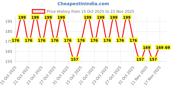 flipkart.com coloressence Supreme Liquid Eyeliner Intense Black Waterproof Formula 5 ml coloressence Price History Graph from 15 Oct 2025 to 22 Nov 2025