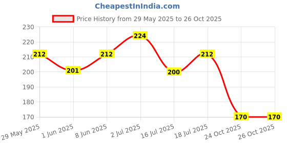 flipkart.com coloressence Time to Prime High CoverageConcealer coloressence Price History Graph from 29 May 2025 to 24 Oct 2025
