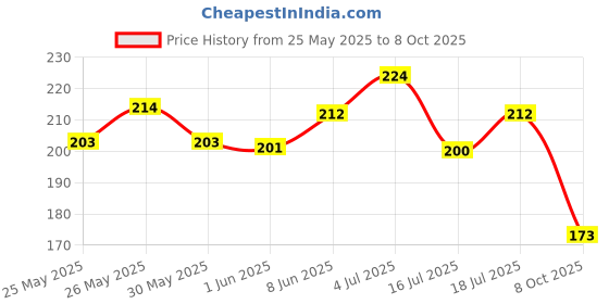 flipkart.com coloressence Time to Prime High CoverageConcealer coloressence Price History Graph from 25 May 2025 to 8 Oct 2025