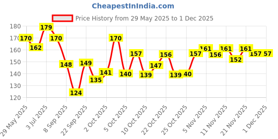 flipkart.com coloressence TONE Compact coloressence Price History Graph from 29 May 2025 to 1 Dec 2025