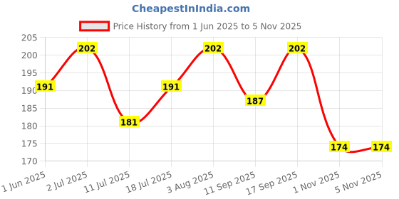 flipkart.com coloressence True Tone BB Cream with Papaya Extract Foundation coloressence Price History Graph from 1 Jun 2025 to 1 Nov 2025