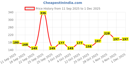 flipkart.com colorflix Instant Nail Remover with Vitamin E & Aloe Vera Extract, Gentle & Nourishing colorflix Price History Graph from 11 Sep 2025 to 30 Nov 2025