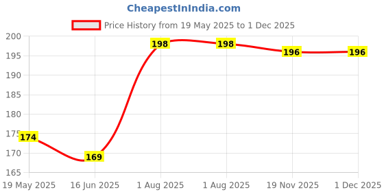 flipkart.com Colorfly Edge To Edge Tempered Glass for Samsung Galaxy A50s, Samsung Galaxy A20, Samsung Galaxy M30, Samsung Galaxy M30S, Samsung Galaxy M21, Samsung Galaxy A30, Samsung Galaxy A30s, Samsung Galaxy A50 Price History Graph from 19 May 2025 to 1 Dec 2025