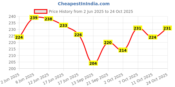 flipkart.com govinda Color_Fog_Pk_5_005 Holi Color Powder Pack of 5 govinda Price History Graph from 2 Jun 2025 to 24 Oct 2025