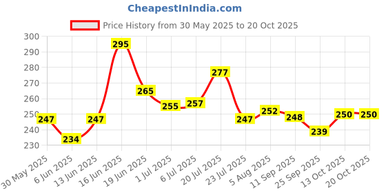 flipkart.com webby Colorful 8 Different Tones Hand Knock Xylophone with 2 Wooden Mallets webby Price History Graph from 30 May 2025 to 20 Oct 2025