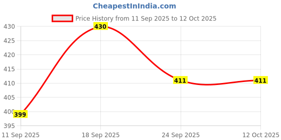 flipkart.com shalafi Colorful ABC Alphabets/Numbers/Shapes Puzzles Learning Educational Toys Games shalafi Price History Graph from 11 Sep 2025 to 12 Oct 2025