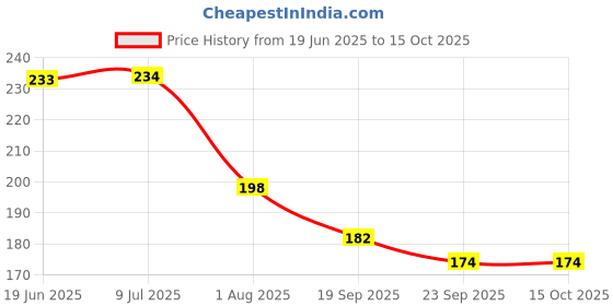 flipkart.com kanraj colorful artificial plants with pot pack of 6 Bonsai Wild Artificial Plantwith Pot kanraj Price History Graph from 19 Jun 2025 to 14 Oct 2025