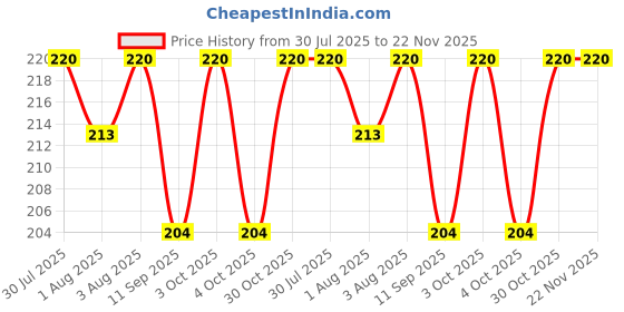 flipkart.com vbaby Colorful Attractive Baby Food Feeder Grow With Me Set Baby Teething Toy Silicone Teether Nibbler Soother vbaby Price History Graph from 30 Jul 2025 to 22 Nov 2025