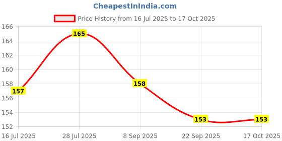 flipkart.com asian Colorful Attractive Non Toxic, Shake & Grab Rattle New Born and Infants Rattle Rattle asian Price History Graph from 16 Jul 2025 to 16 Oct 2025