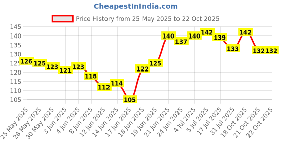 flipkart.com mira farmcraft Colorful Attractive Non Toxic Shake & Grab Rattle Soothing Teether for New Born Rattle mira farmcraft Price History Graph from 25 May 2025 to 21 Oct 2025