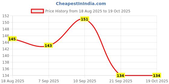 flipkart.com toddlers buddy Colorful Attractive Rubber,Shake Grab Rattal Soothing Teether NewBorn Infant Rattle toddlers buddy Price History Graph from 18 Aug 2025 to 17 Oct 2025
