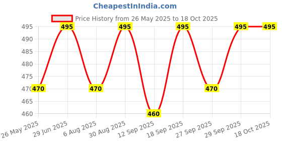 flipkart.com intex Colorful Baby Bathing Tub 3 Feet (Multi-Color) Inflatable Pool Accessory intex Price History Graph from 26 May 2025 to 18 Oct 2025