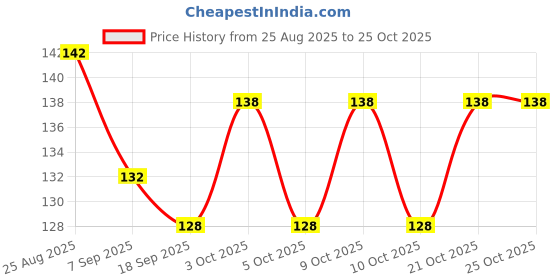 flipkart.com jivnsi COLORFUL BALL - 18 cm jivnsi Price History Graph from 25 Aug 2025 to 24 Oct 2025