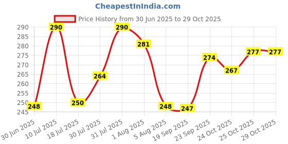 flipkart.com zambooree Colorful Birthday Decoration Item | Paw Patrol Theme | Cartoon Balloons For Kids zambooree Price History Graph from 30 Jun 2025 to 29 Oct 2025