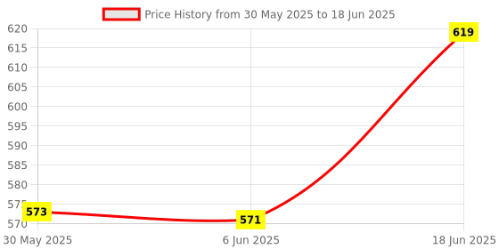 flipkart.com naksht Colorful Calculator COLORFUL CALCULATOR BIG SIZE BasicCalculator naksht Price History Graph from 30 May 2025 to 18 Jun 2025