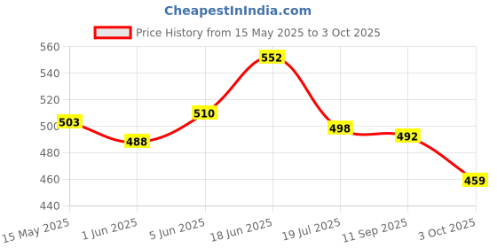 flipkart.com justakeit Colorful Calculator Large Display Big Button, Solar and Battery Dual Power Basic Calculator BasicCalculator justakeit Price History Graph from 15 May 2025 to 3 Oct 2025