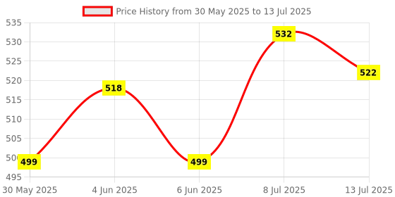 flipkart.com ladila Colorful Calculator Large Display Big Button, Solar and Battery Dual Power BasicCalculator ladila Price History Graph from 30 May 2025 to 13 Jul 2025
