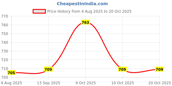 flipkart.com birudmart Colorful Candy Calculator Large LCD Display with Big Buttons Basic Calculator birudmart Price History Graph from 4 Aug 2025 to 20 Oct 2025