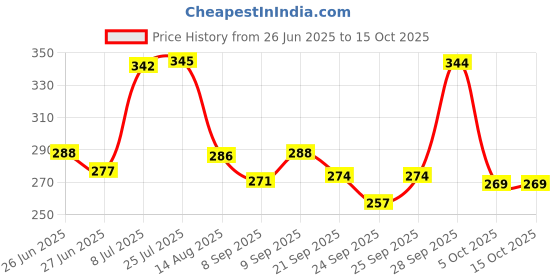 flipkart.com dark moon Colorful Cartoon Print Umbrella for Kids, Easy to Carry Umbrella dark moon Price History Graph from 26 Jun 2025 to 15 Oct 2025