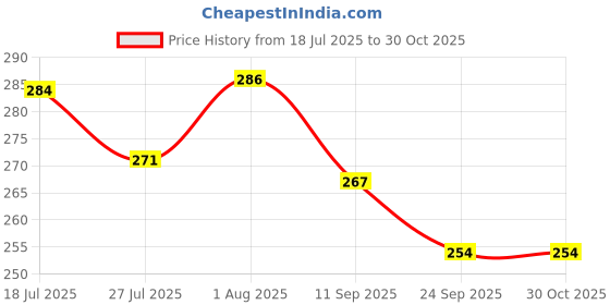flipkart.com trade zone Colorful Caterpillar Squeeze Toy for Kids trade zone Price History Graph from 18 Jul 2025 to 29 Oct 2025